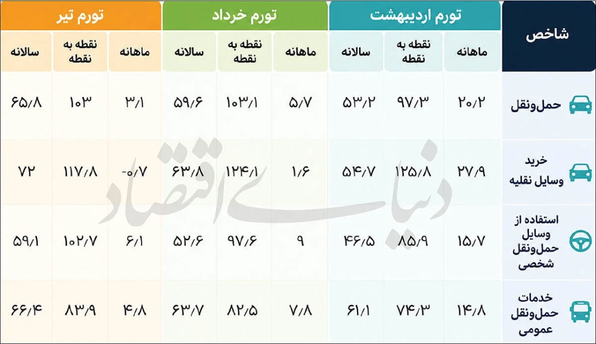 انتقال فشار تورمی از بازار خودرو به زنجیره خدمات پس از فروش